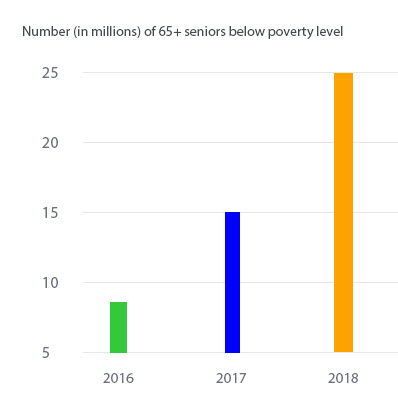 livelli di povertà degli anziani