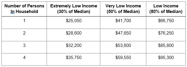 لوس انجليس ذوي الدخل المنخفض من كبار متطلبات الأسر المعيشية